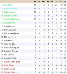 Clasificación Cuarta Jornada