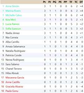 Clasificación Primera Jornada