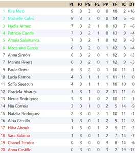 Clasificación Tercera Jornada