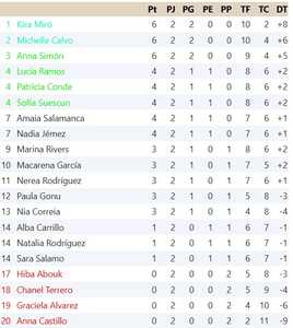 Clasificación Segunda Jornada