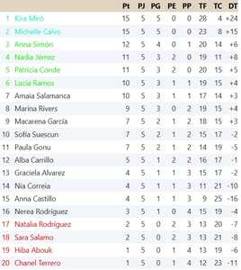 Clasificación Quinta Jornada